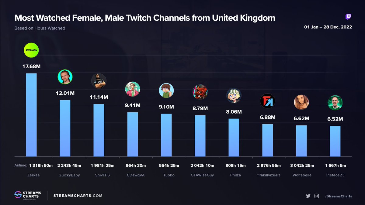 StreamsCharts's tweet image. Most watched @Twitch streamers in 2022 from United Kingdom 🇬🇧:

1⃣ @ZerkaaHD 
2⃣ @QuickyBaby 
3⃣ @ShivFPS 
4️⃣ @CDawgVA 
5️⃣ @TubboLive 
6️⃣ @GTAWiseGuy 
7️⃣ @Ph1LzA 
8️⃣ @Fifakill_ 
9️⃣ @wolfabelle 
🔟 @the_pieface 

Filter streamers by country with PRO plan👉: streamscharts.com/pricing