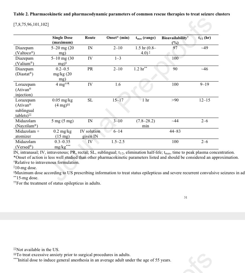 The Nose Has It: Opportunities and Challenges for Intranasal Drug Administration Neurologic Conditions Including Seizure Clusters  sciencedirect.com/science/articl…