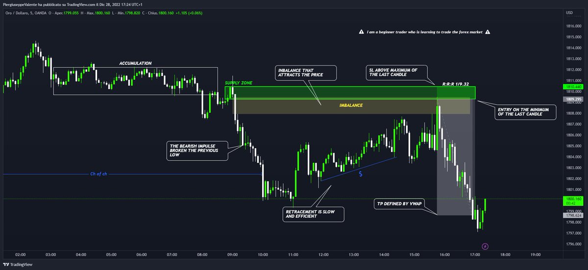 Piergiu90722647's tweet photo. Trade of The Day📈
XAUUSD🇺🇸
1076 Pips https://t.co/GqbipyjERN