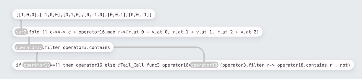 I've completed "Boiling Boulders" - Day 18 - Advent of Code 2022 in <a href="/enso_org/">Enso Analytics</a>  adventofcode.com/2022/day/18 #AdventOfCode 
Much quicker for this one - still a few days to catch up!