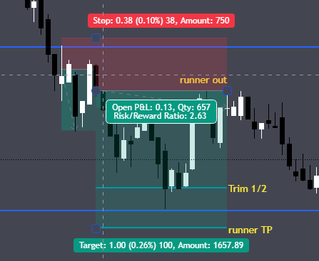 LDjyre's tweet photo. Took considerable loss yesterday cause of rushed trades and bad setups. Learned from the losses and readjusted our liquidity zone strategy. Played off low of day retest today. Messed up with sizing and got stopped out by the pullback. Reentered with small sizing and made my 2%. https://t.co/3nXMBNMT2u