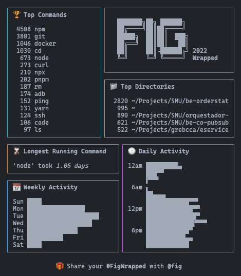 eljoe182's tweet photo. Me sorprende como @fig me muestra un #FigWrapped con mi actividad desarrollando en cuanto a los comandos y tiempo de uso, jeje
- Top 5 de los comandos
- Top de directorios
- Actividad en la semana
- Actividad diaria https://t.co/jkeQAEwYvx