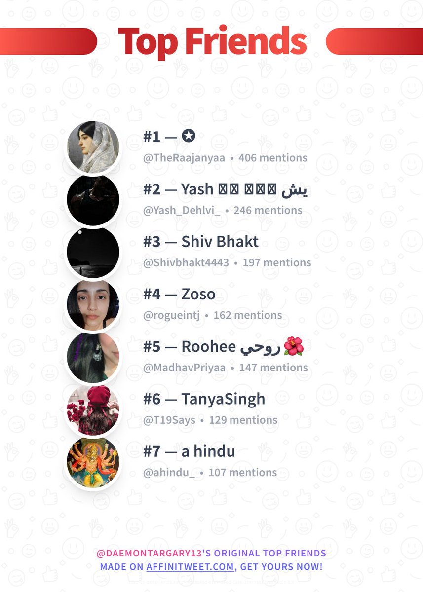 ✨ Top Friends 

🥇 TheRaajanyaa
🥈 Yash_Dehlvi_
🥉 Shivbhakt4443
🏅 rogueintj
🏅 MadhavPriyaa
🏅 T19Says
🏅 ahindu_

➡️ affinitweet.com/top-friends
