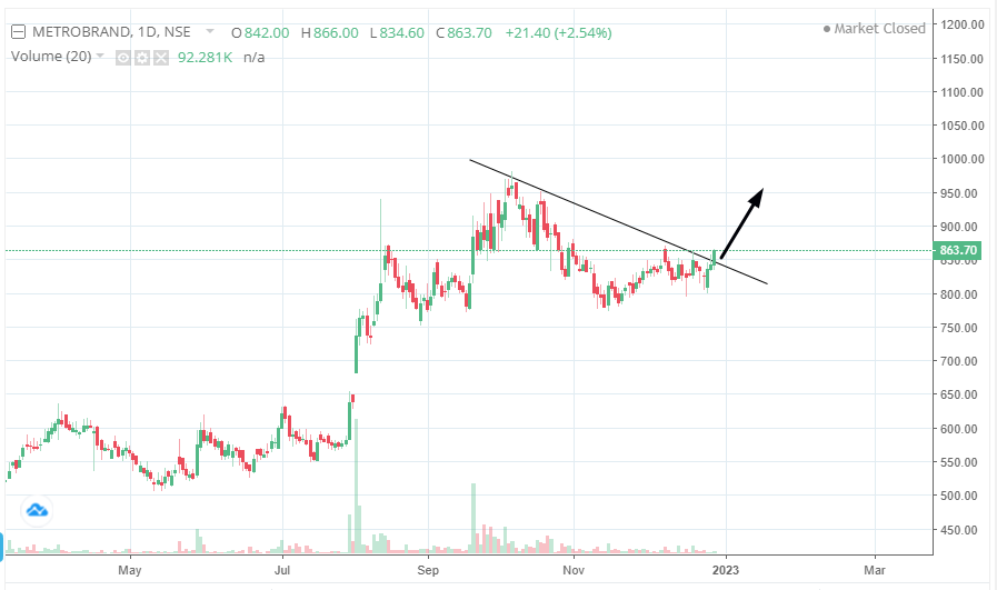 stockinch's tweet photo. METROBRAND
Breakout seen.
Upside possible towards 895/920+ if remain above 838+

#breakoutstocks #StockMarket @kuttrapali26 @itsprekshaBaid https://t.co/wNzJTaMclu