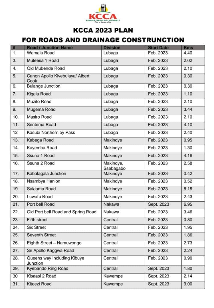 KCCA Roads construction plan 2023. Contracts have been awarded. Contractors mobilising themselves to kick-start work. We are on...on your marks...Get Set....come Feb...its a Gooo! @KCCAUG