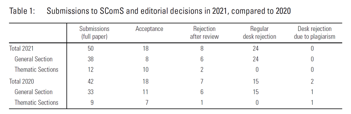 In the Editorial, @tvonpape, @Silke_Fuerst & Mike Meißner summarize the contributions of this issue, thank the reviewers for their engagement & thorough work + give an overview of submission numbers and acceptance rates #EditorialDecisions #Transparency 👉doi.org/10.24434/j.sco…