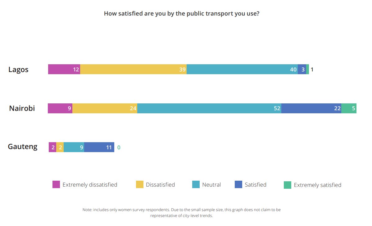 WomenMobilize's tweet photo. How satisfied are you with the public transport you use?
Check the table of regional comparison on women´s level of satisfaction in the study on Nairobi, Lagos & Gauteng, breaking down further details on the different cities 👉 https://t.co/UscaBDhdrH
#GenderDataForTransport
⬇️⬇️ https://t.co/wI11v6Md8c