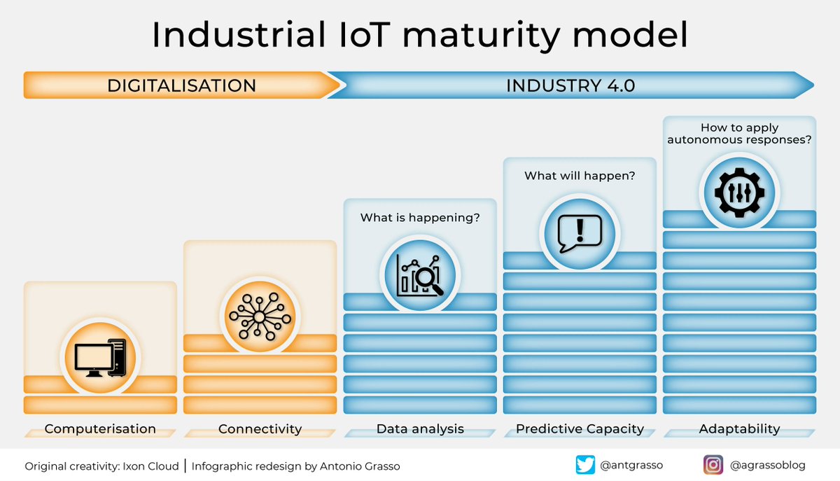 #IoT #IIoT #InternetOfThings @rvp - @LindaGrass0: 'In manufacturing, the concept of intelligent and connected machines belongs to the paradigm of the Industrial Internet of Things (IIoT), and we shape its adoption level… , see more tweetedtimes.com/v/16433?s=tnp