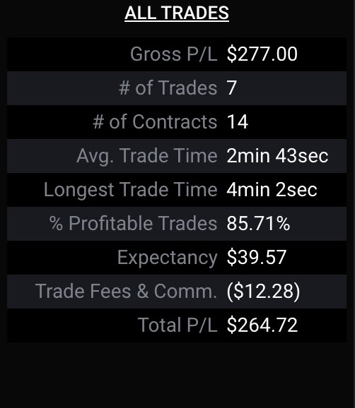 stock_ock's tweet photo. Day 9 of trading for a futures prop firm. Funded on the 100k account and funded on the 50k account. Stoked about my commission to P/L ratio. #nq #es #spy #qqq https://t.co/0msThsrBhg