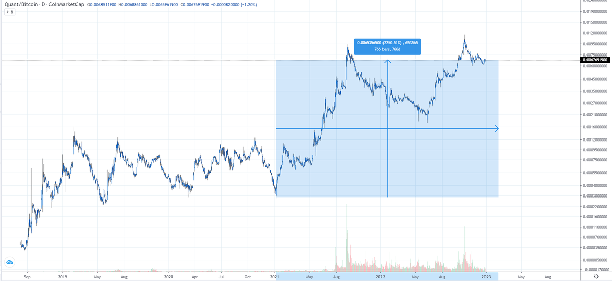 Kevin_Cage_'s tweet photo. I've never once had to complain about $QNT's Circ Supply 

$QNT 🐐

Even just looking at its performance since January 2021 vs #Bitcoin. Just wow https://t.co/xsBQmlEzl4