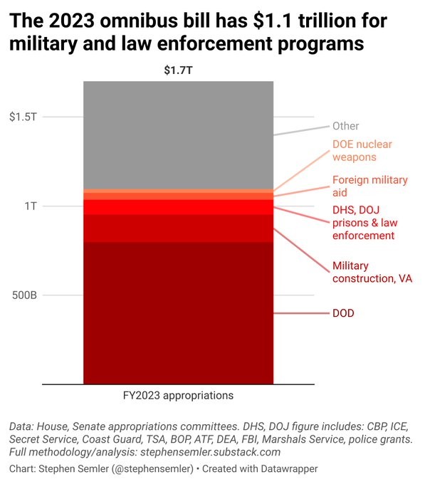 Read more about the article Looks like the USA is preparing for war both foreign and domestic.