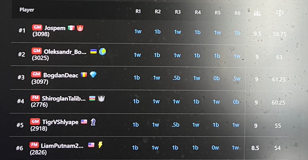 liam_putnam's tweet photo. Last night I ended Titled Tuesday with 8.5/11! My highest ever score, I finished in 6th place. O.5 out of winning a prize! 😎 https://t.co/l1jjmuN8eR