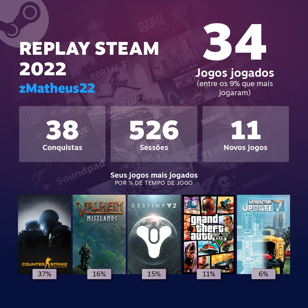matheus_strada's tweet photo. Confira o meu Replay Steam 2022 https://t.co/98fNAP2PVZ #SteamReplay https://t.co/9WQuDdLJW2