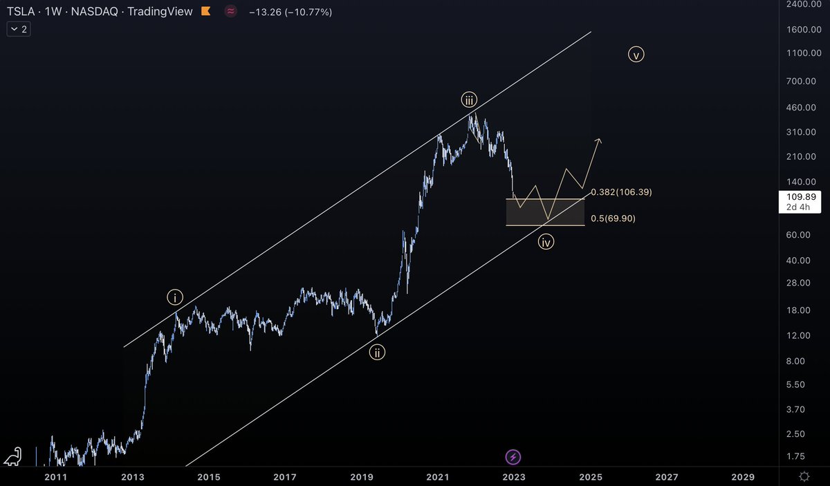$TSLA 

The people that were bearish during the 2020-2021 run are now calling this stock crap which doesn't surprise me🤌🏻

I shared my (short term) view yesterday where I see more short term pain

Macro wise, however, I see this as a major W-4 in the works before (V) to ATH 📈