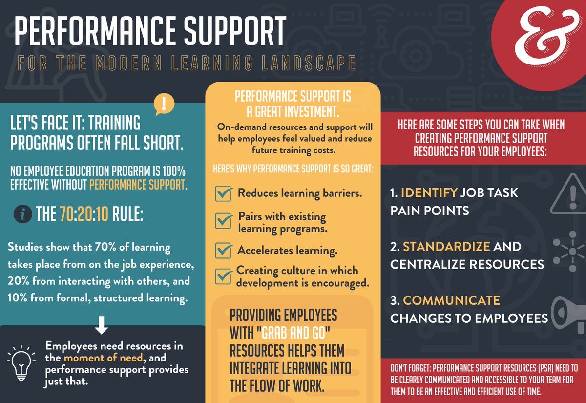 If training, came down to only effective learning solutions we would be golden, that part is EASY! Unfortunately, it's only a small percentage of an employee's success, they need "in the moment" support! #learning #development #performancesupport #success #dasheandthomson