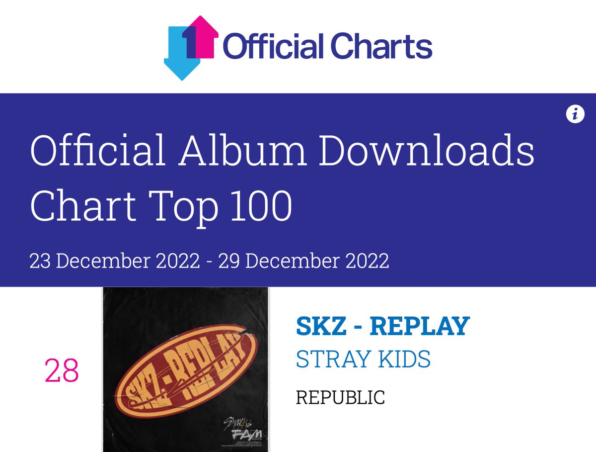Stray Kids Global on Twitter "RT billboardskz 🇬🇧 SKZREPLAY debuts Chart Stray Kids