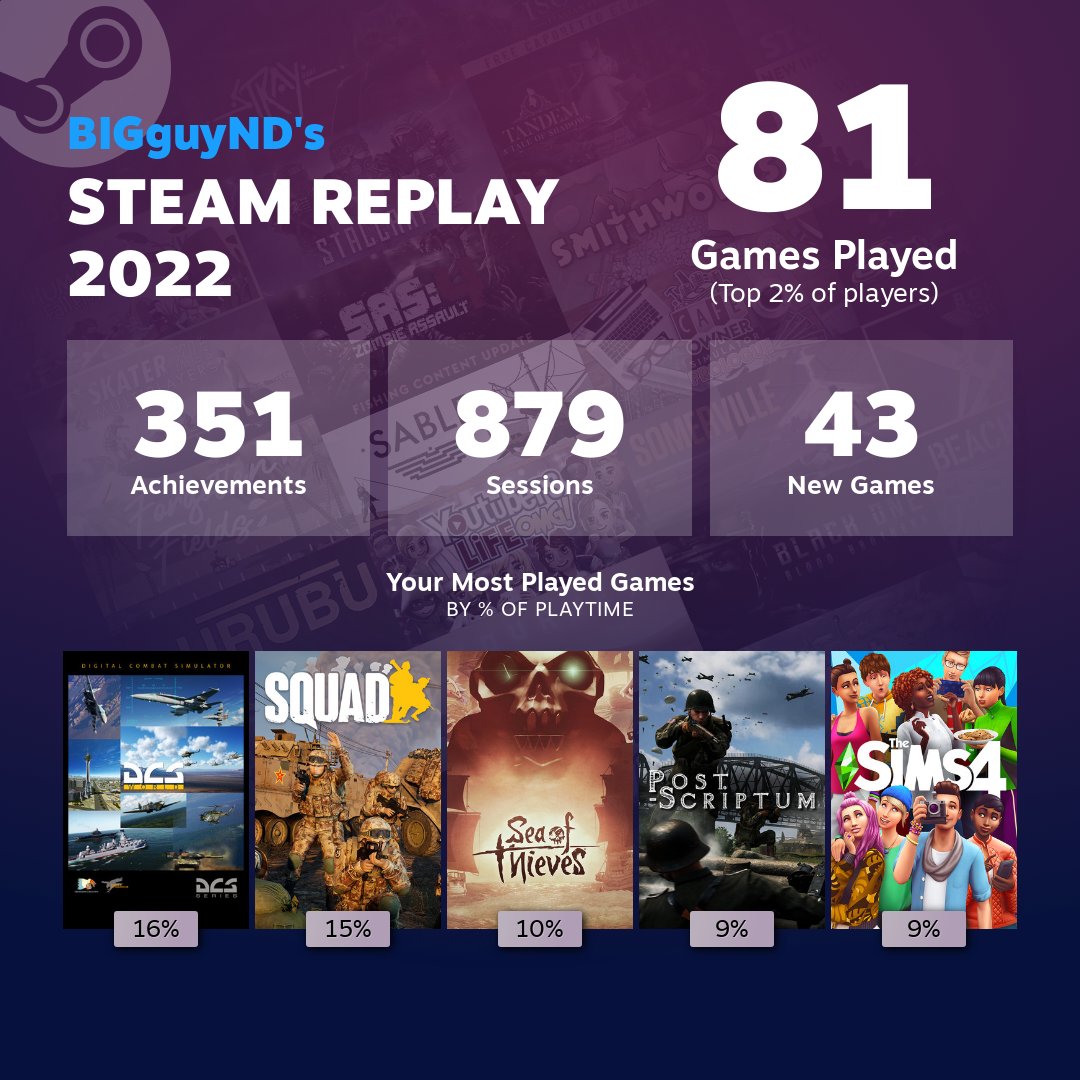 BIGguy_ND's tweet photo. Well...
I guess that's 2022...
To more games!
LET'S GO!!!
#SteamReplay2022 #gamesessions https://t.co/0QshmXuLnb