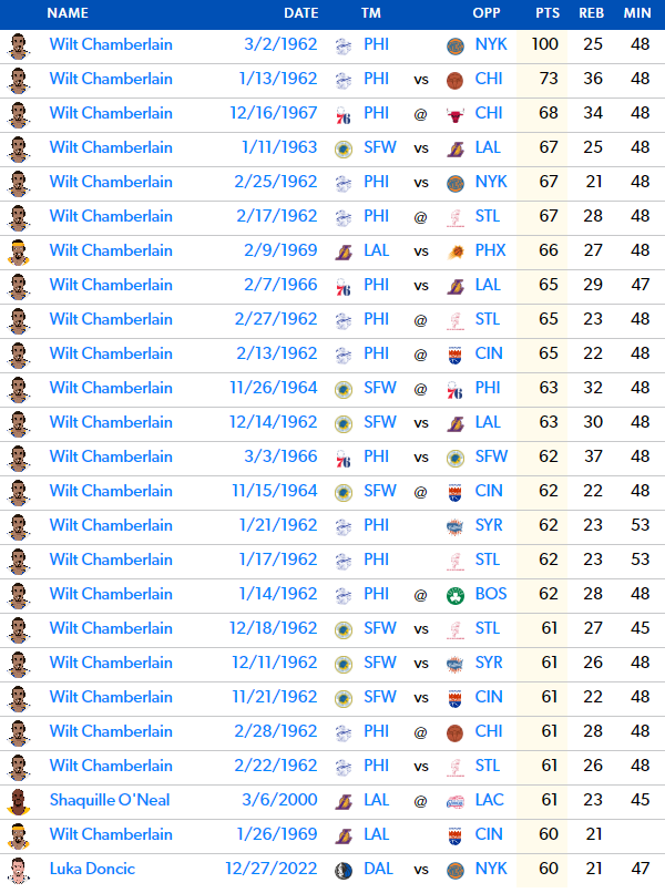 Du coup j'ai été voir le nombre de matchs où un joueur a fini avec minimum 60 points et 20 rebonds dans l'histoire et mdrrrr