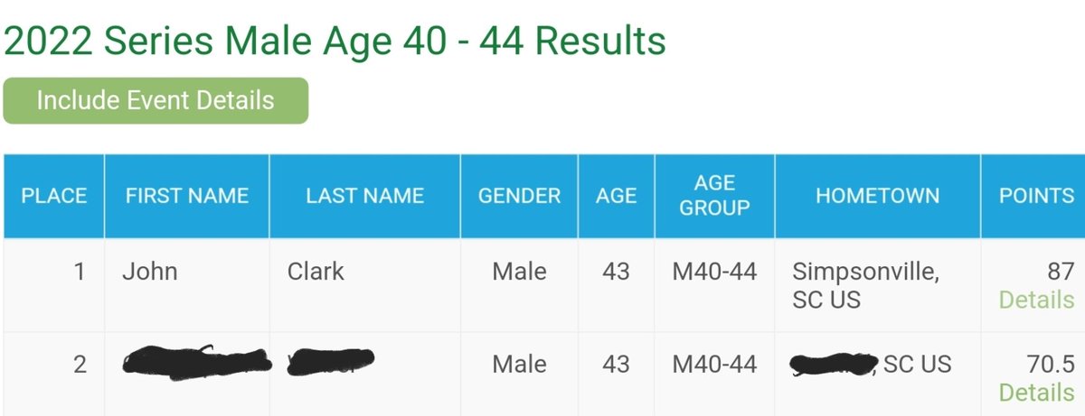 JohnOliverClark's tweet photo. 2022 Running Year in Review: beyond each race's award, Upstate Ultra holds a series competition. Here are the current rankings for the trail series. I have one more race on 31Dec to collect a few more points! #LongLiveTheConstitution #FlagRunner https://t.co/0EorSuCp7M