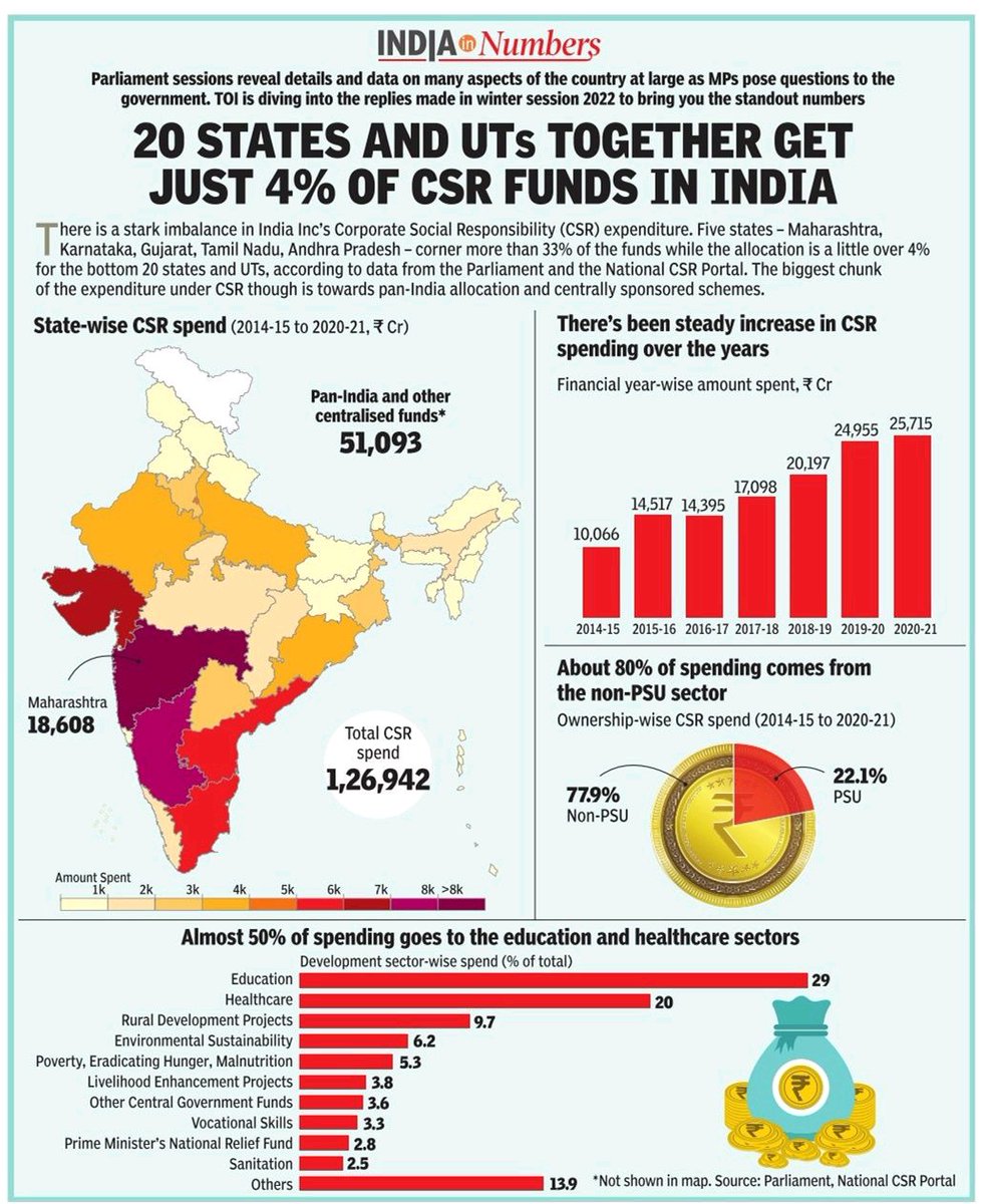 Ramesh KD (@rameshkdhana) on Twitter photo The CSR fund flow in the country captured by <a href="/timesofindia/">The Times Of India</a>
#CSR #ESG #SDGs #Impact #Sustainability <a href="/CSR_India/">Centre For Social Research</a> <a href="/thecsrjournal/">The CSR Journal</a> <a href="/FicciCSR/">FICCI CSR</a> <a href="/INDIACSR/">INDIA CSR</a> <a href="/csrboxorg/">CSRBOX-CSR in India</a> The CSR fund flow in the country captured by <a href="/timesofindia/">The Times Of India</a>
#CSR #ESG #SDGs #Impact #Sustainability <a href="/CSR_India/">Centre For Social Research</a> <a href="/thecsrjournal/">The CSR Journal</a> <a href="/FicciCSR/">FICCI CSR</a> <a href="/INDIACSR/">INDIA CSR</a> <a href="/csrboxorg/">CSRBOX-CSR in India</a>