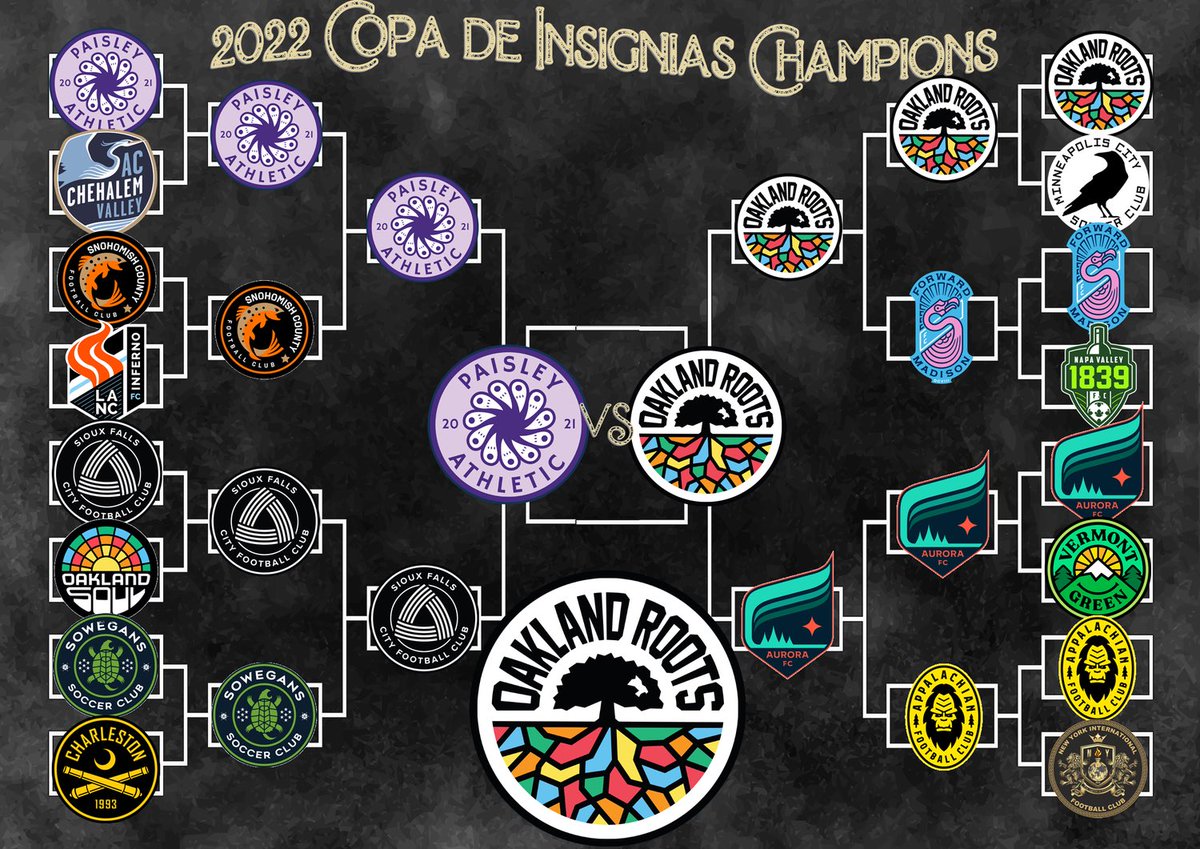 ProtagonistUSA's tweet photo. ▪️ “After sharing 1024 badges, a total of 508 polls plus the final poll, all through 1018 tweets and a total of over 32 hours of legwork and online sharing…”
▪️Here’s how @oaklandrootssc became the 2022 @ProtagonistCopa Champion and Best Badge in the Land #protagonist https://t.co/tvRwU2vn65