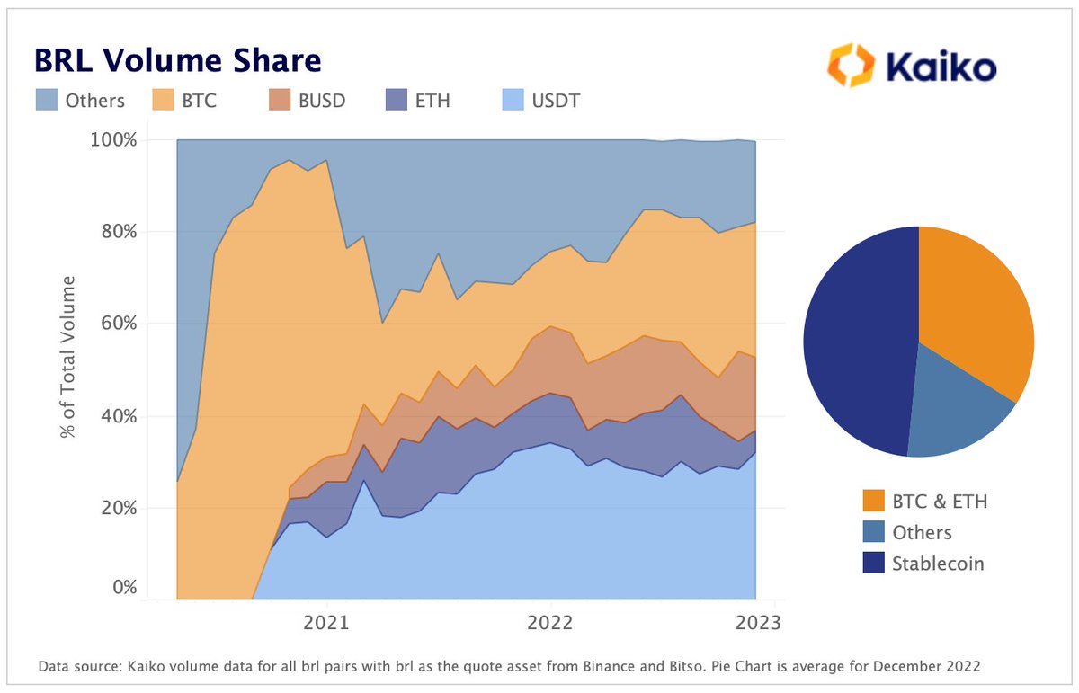 ConorRyder's tweet image. For anyone needing a positive note to end the year on in crypto, look at its usage in developing economies.

Countries like Brazil are turning to stablecoins to peg their savings to USD.

50% of Brazilian Real (BRL) volumes now involve a stablecoin, compared to just 5% for USD.