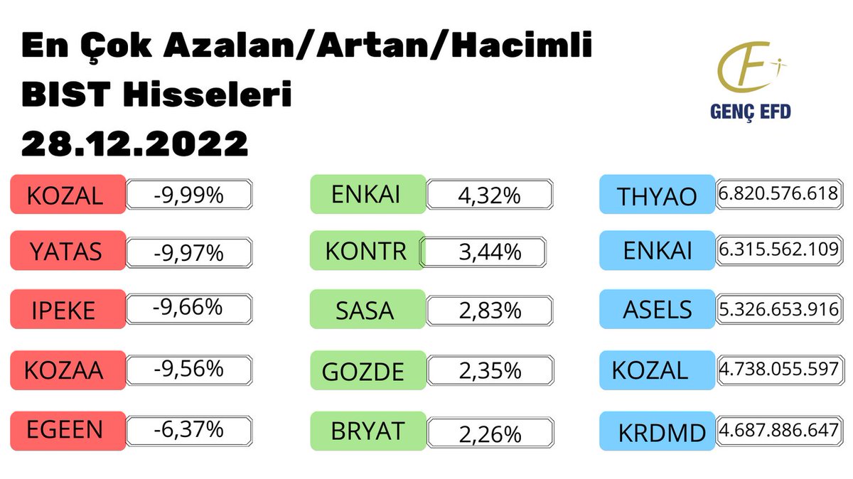 En Çok Azalan/Artan BİST Hisseleri
#finans #bist100 #bist #gencefd