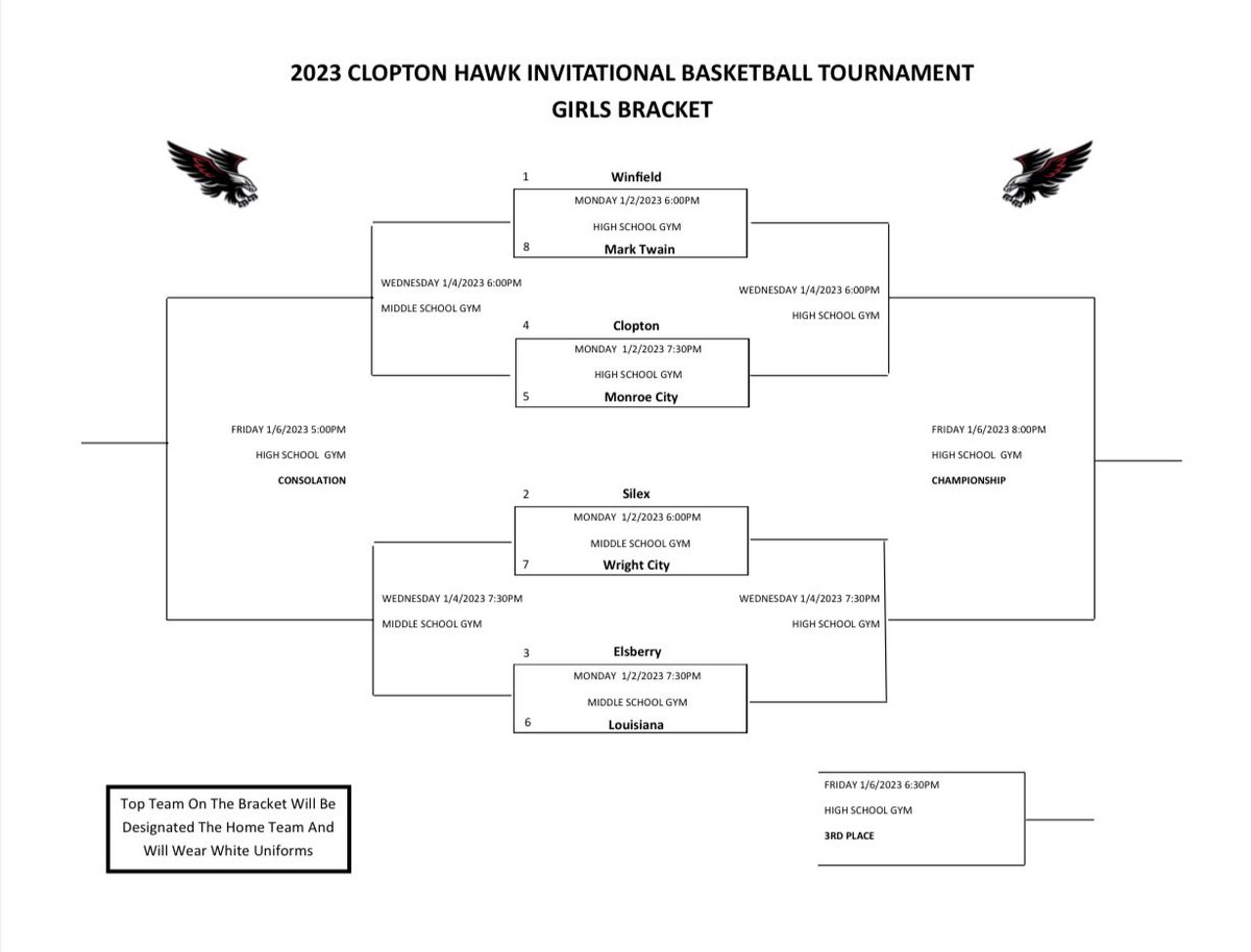 Boys and Girls tournament brackets for the 2023 Clopton Hawk Invite starting next week January 2nd!
<a href="/devleigh33/">Deaven Streed</a> <a href="/ChrisDuerr/">Chris Duerr</a> @ZRichKHQA <a href="/scoreboardguy/">SCOREBOARD GUY</a> <a href="/MOsportsdotcom/">MOsports.com</a> <a href="/MurleySue/">Marianne Everhart</a> <a href="/Eagle102Sports/">Eagle 102 Sports</a> <a href="/earlaustinjr/">Earl Austin Jr.</a> <a href="/PrepHoopsMO/">Prep Hoops Missouri</a>