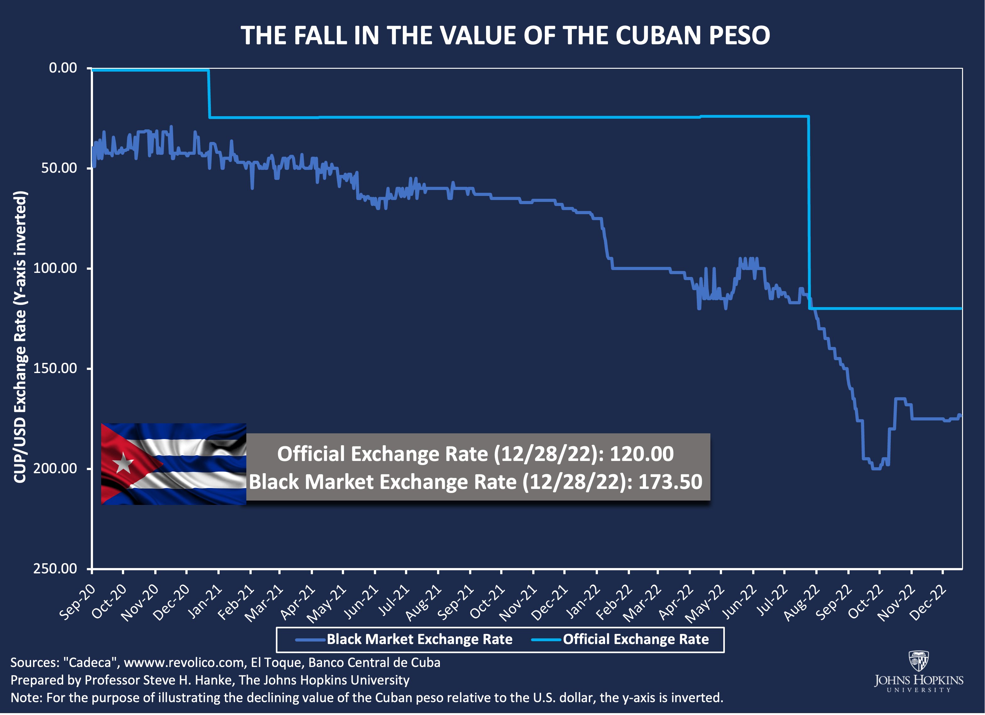 Steve Hanke on X: The value of the Cuban peso is nowhere to be found.  Since Jan 2022, the Cuban peso has lost 71% of its value against the USD.  The Communist