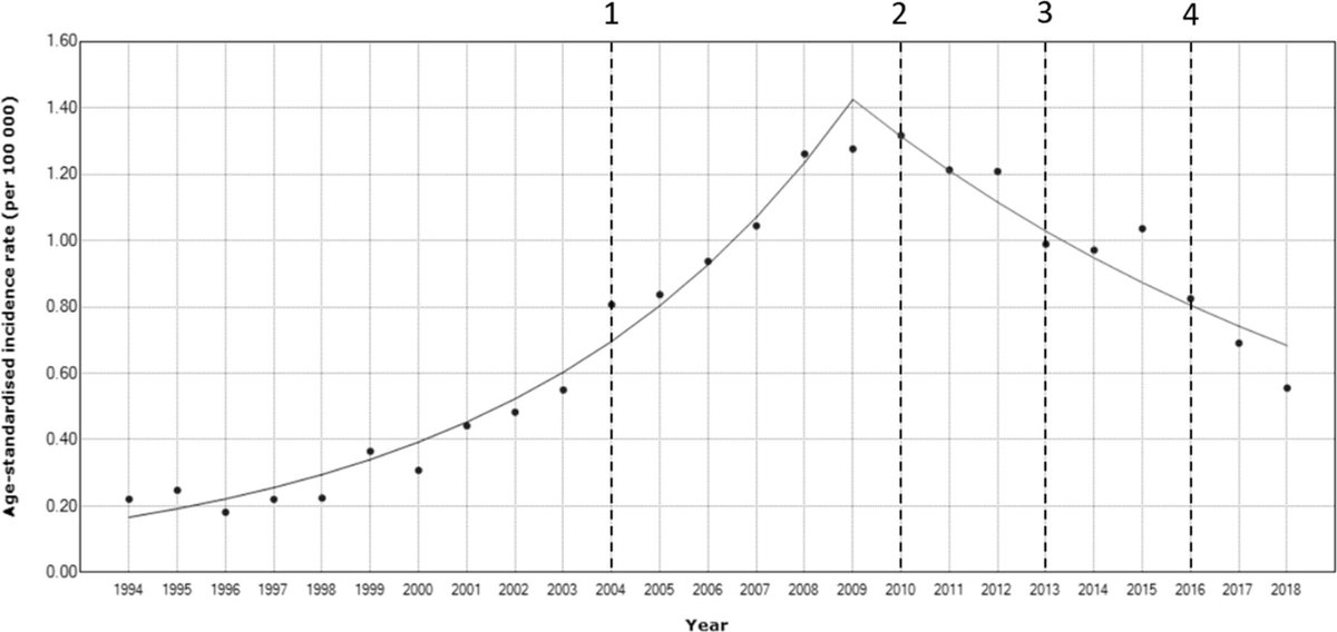 BMJ_Ophth's tweet photo. Incidence and epidemiology of #conjunctival squamous cell carcinoma #CSCC in relation to the #HIV epidemic in South Africa: a 25-year analysis of the National Cancer Registry (1994–2018). Read 👉 https://t.co/NexPcEsSqH
#Ophthalmology #eye #carcinoma #SCC #HIV #vision #health https://t.co/mvkINniZc1