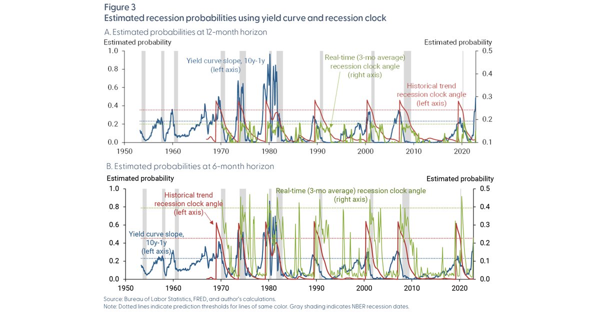 Is there another way to predict recessions? Our latest Economic Letter suggests that the jobless #unemployment rate as a predictor is almost as accurate as the Treasury yield curve but more accurate in the near term: sffed.us/3I1c2G7 | #SFFedResearch #EconTwitter