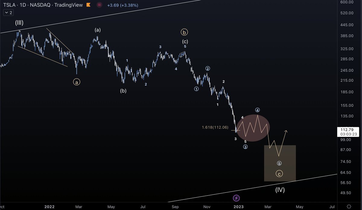 $TSLA (short-term)⏰

I believe we could be entering a nest of 4s, which means chop (red zone) before the last flush for W-5 of (c)

I sold my long-term #TSLA position back in March 2022.

I will add again to my LT position for the 1st time since March once in my yellow zone.