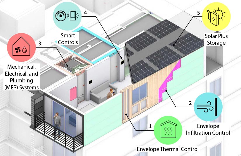 NREL researchers now have a blueprint for optimizing #modularbuilding performance.
📐📘📋

The question is no longer how but *how fast* we can put <a href="/NREL/">NREL</a>'s Energy in Modular (EMOD) Buildings Method into practice.

It’s go time: bit.ly/ICI_DemoDay