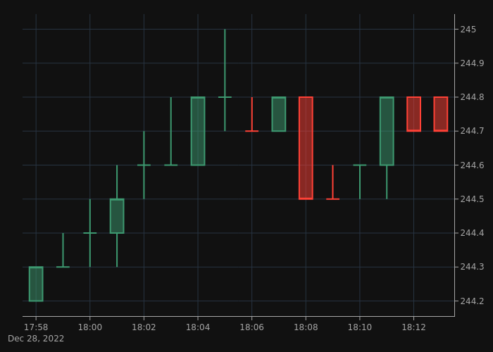 BNB8News's tweet photo. The $BNB price is at $244.7 right now.
🟢 Compared to the last tweet, the price has increased by $0.4 (0.16%).
🔴 In the last 24 hours the price has dropped by $0.2 (0.08%).

#BinanceCoin #BNB https://t.co/8Bz8n8mgWL