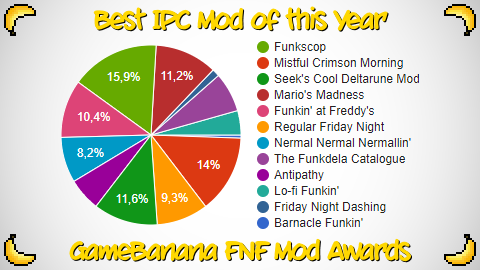 GameBananaFNF's tweet photo. Congrats Funkscop (@Funkscop1997 / @vispIoo) for winning the "Best IPC Mod of this Year" category with 422 votes out of 2649! 🎊

Thanks to the other nominees for making mods with our favorite characters in it. 🎊©️ https://t.co/lGTuwfOHiY