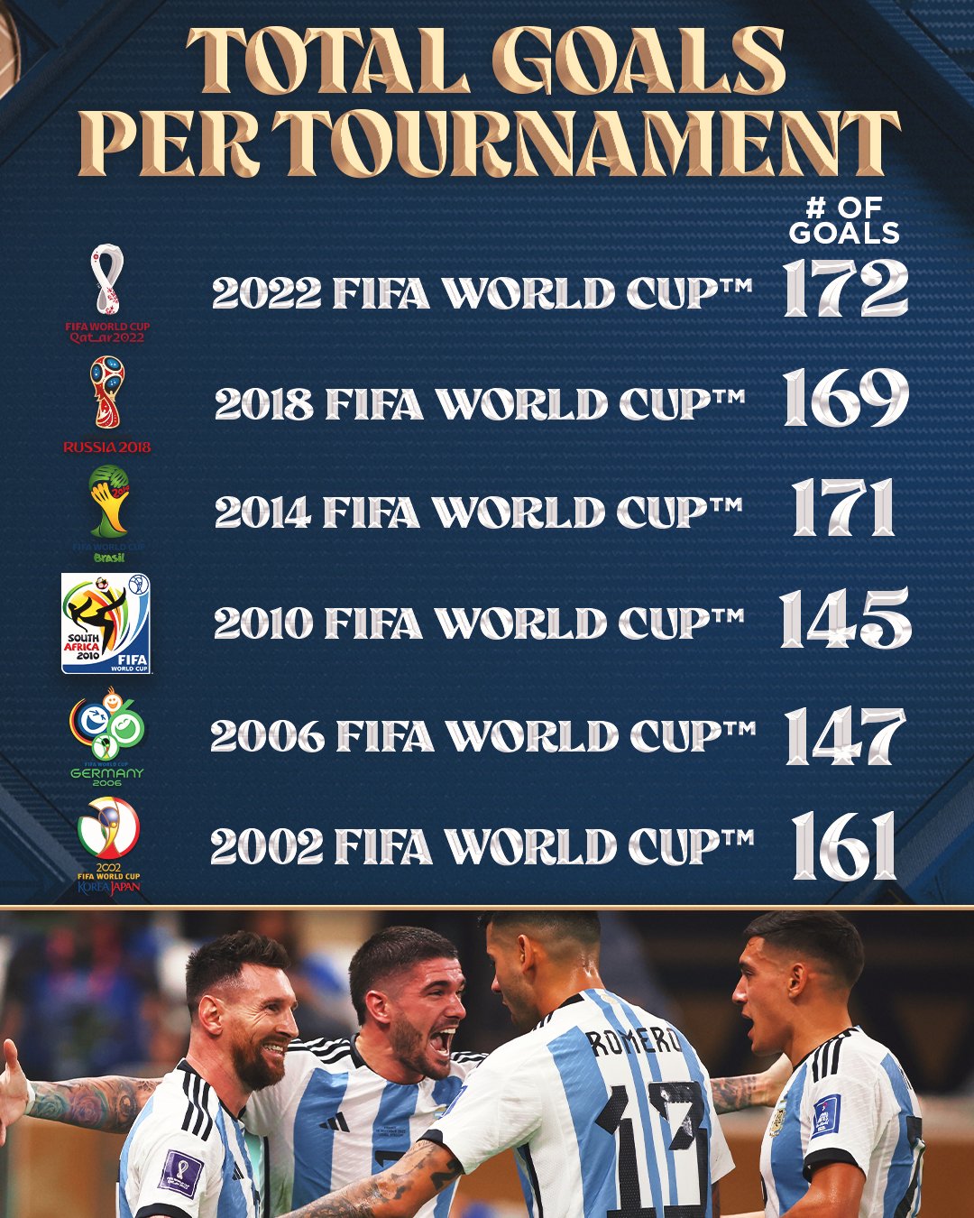 2022 FIFA World Cup: Every Goal of the Entire Tournament