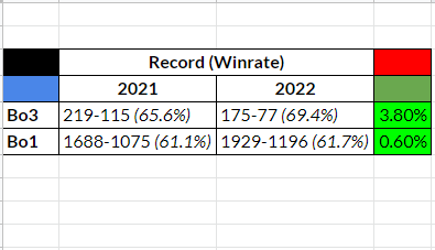 aPapaTaco's tweet photo. Reviewed my winrates from 2021 and 2022, and things are moving in the right direction. Hope to continue my growth as a Magic player in 2023! https://t.co/2UoyAtGs91