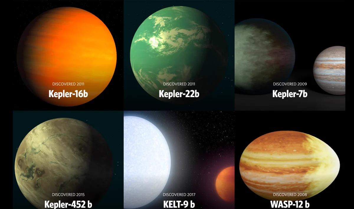 An array of six exoplanets are shown in illustrations in a gallery of Kepler-16b, Kepler-22b, Kepler-7b, Kepler-452b, KELT-9b, and WASP-12b. WASP-12b is egg shaped, while the other planets are round and various colors, like orange, green, brown and cloudy Jupiter. 