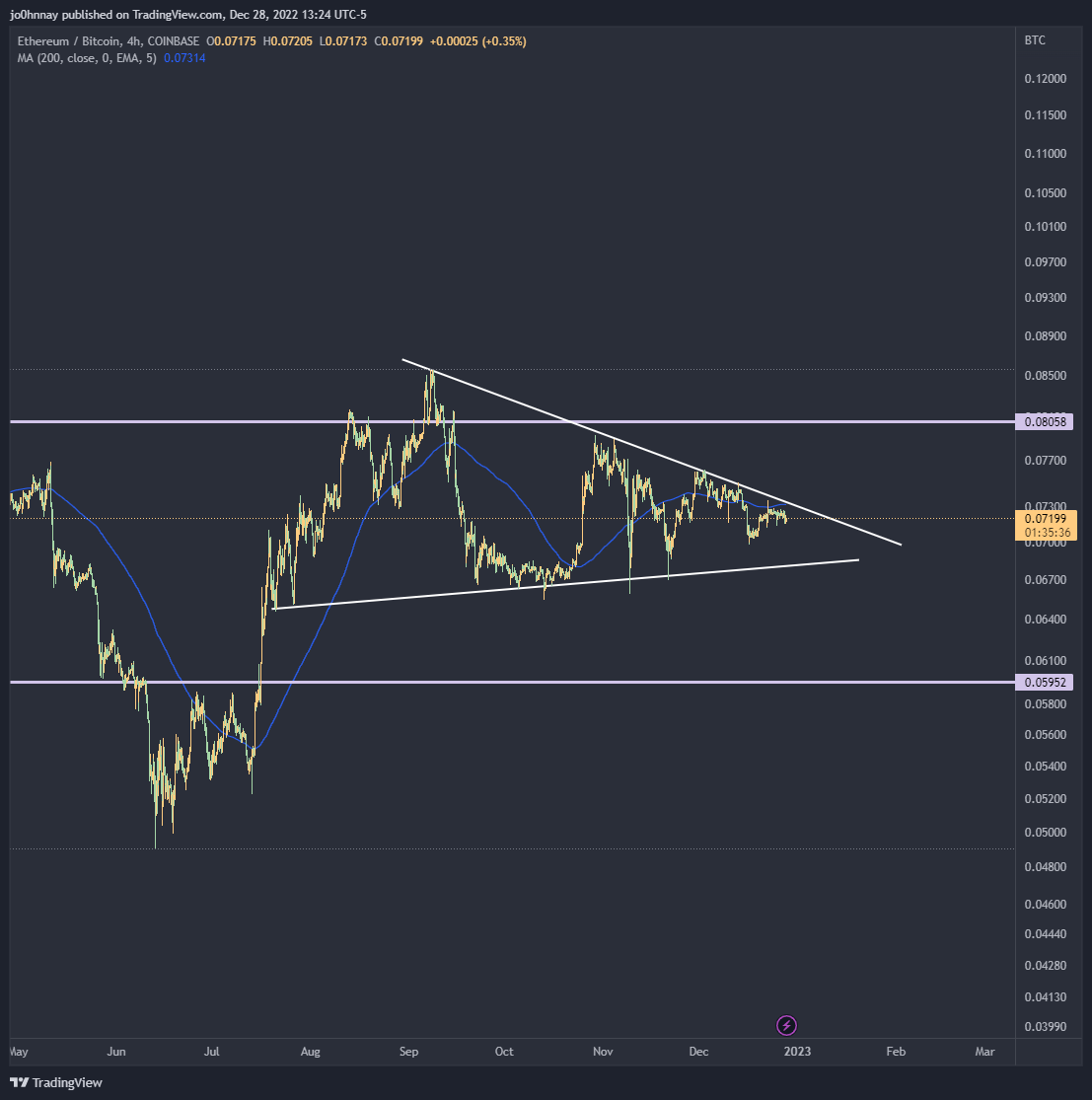 CryptoGodJohn's tweet photo. $ETH / $BTC

I believe it is setting up and consolidating here for a big run in Q1 - Q2 2023 https://t.co/Ug6Xys1KJG