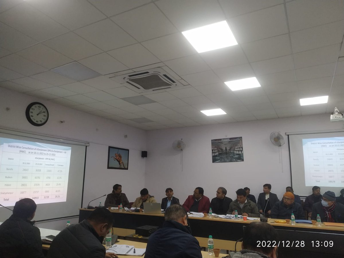 DivBareilly1's tweet photo. Today  a review meeting held of Health Dept.activities, chaired by Commissioner Madam.
 CommissionerMam reviewed the Physicaland Financial progress and given the instrctions to CMOs/ Concern officials for  improvement,those  Progress found was not good.
@nhm_up @NeelimaPathak2 https://t.co/OGySVf5rrD