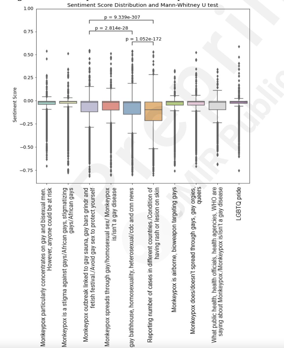 dzevela's tweet image. Please check our preprint! Using Twitter data &amp;amp; NLP, we observed that 8/10 topics related to #Mpox &amp;amp; #LGBTQ were focused on blaming the gay community for spreading Mpox. Hope we can all learn from COVID and stop the #stigmatization of minority communities.
tinyurl.com/y25ncw5c