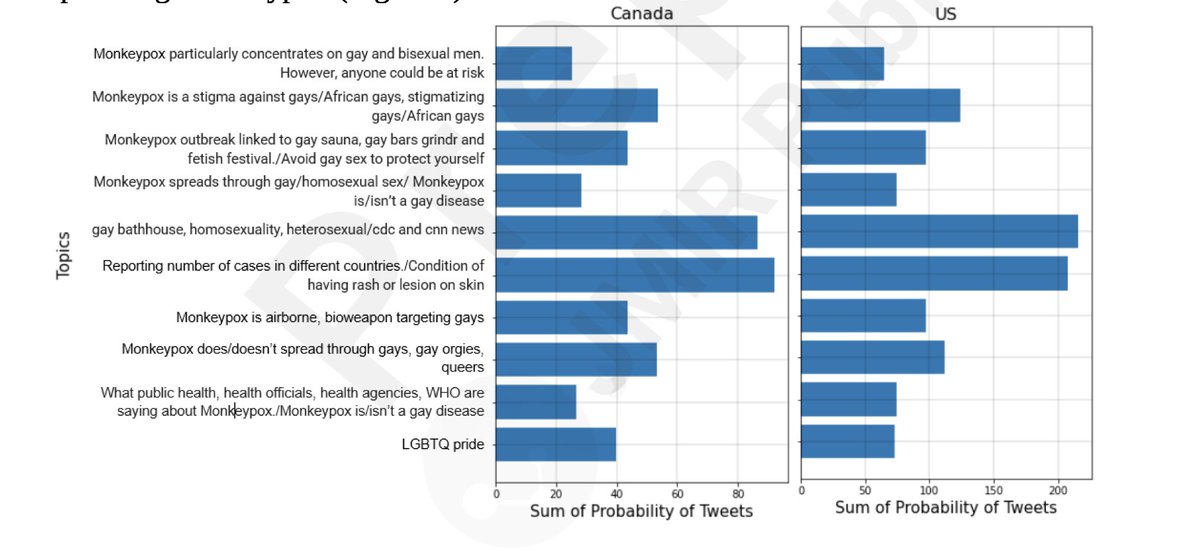 dzevela's tweet image. Please check our preprint! Using Twitter data &amp;amp; NLP, we observed that 8/10 topics related to #Mpox &amp;amp; #LGBTQ were focused on blaming the gay community for spreading Mpox. Hope we can all learn from COVID and stop the #stigmatization of minority communities.
tinyurl.com/y25ncw5c
