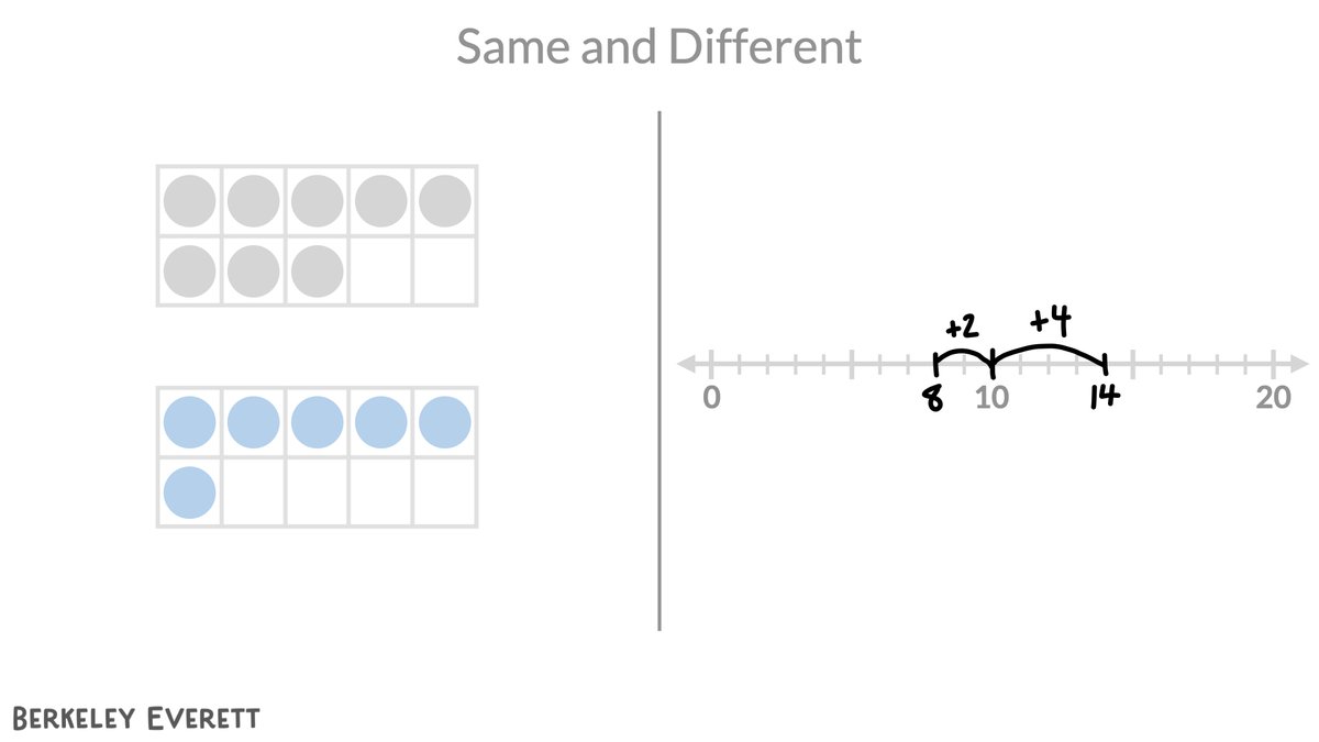 For those of you working on addition within 20, here's a Number Sense Routine to try: 

Ask "What is the same? What is different?" and chart/annotate everything kids say.

 #samedifferentmath