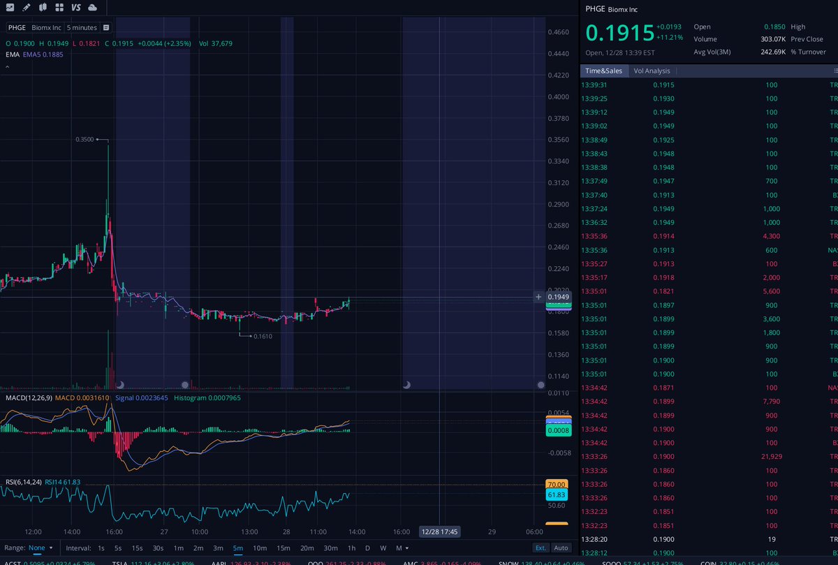 0_Rain_Man_0's tweet photo. Something to think about $PHGE. My eye is on this one for suree!!
#stocks #pennystocks #tradingstrategy https://t.co/zK0FzlZHlv