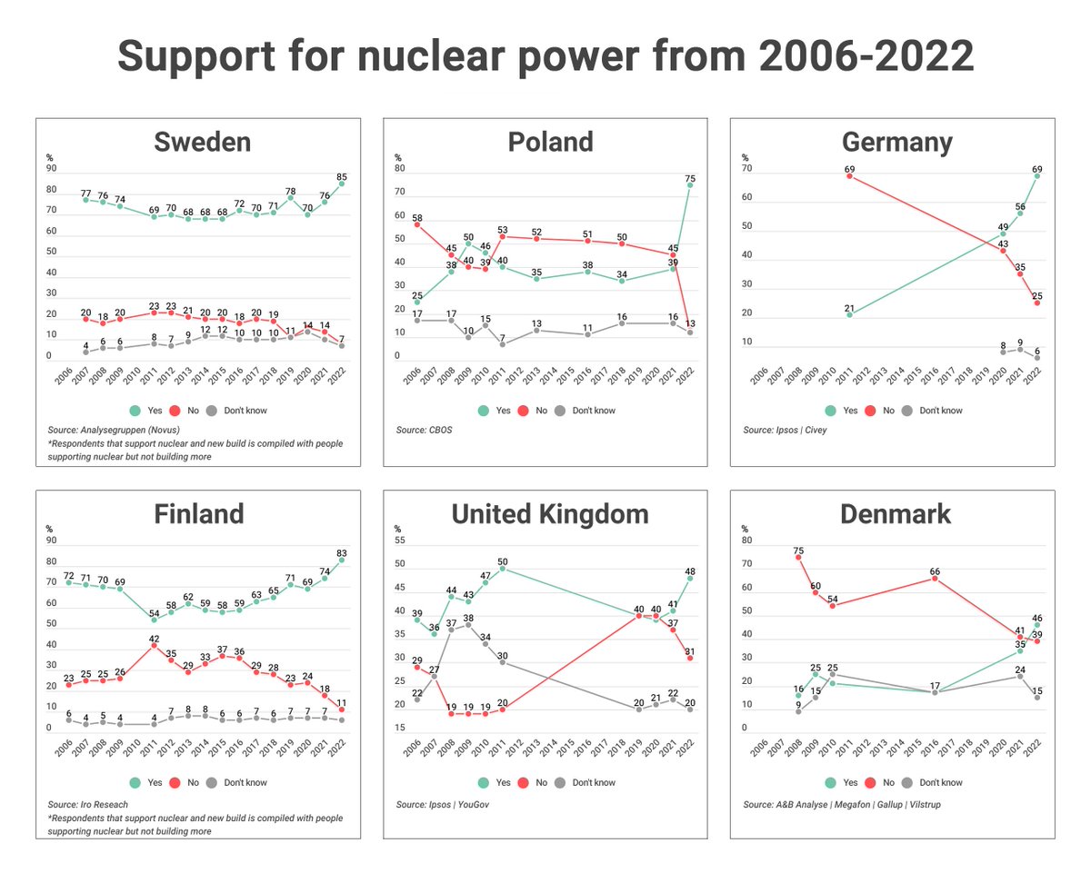 sollidnuclear's tweet photo. Updated graph:
Support for nuclear power from 2006-2022 ⚛️

Looking at several European countries since 2006, pro-nuclear sentiments have risen immensely expect for the UK 🇪🇺

In Denmark we nearly see the share of supporters  tripleing frrom 2016 to 2022 🇩🇰

*Sources in comments https://t.co/mI9Cie1B9E