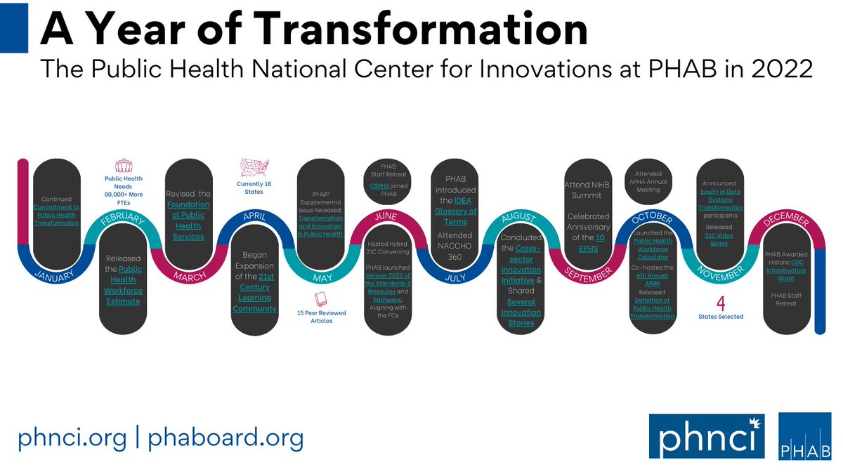 2022 was a year of transformation and renewal for #PublicHealth - check out a snapshot of our year and share what you are most excited about for 2023.