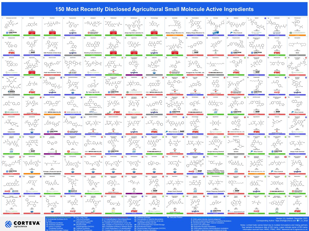 It's been over 30 months (and a pandemic 🙃) since we updated our First Disclosure #Agchem poster..

2022 now available with published MOAs 🧫and 33 new active ingredients!🌱

Hi-res PDF: bit.ly/AgChemPoster20…