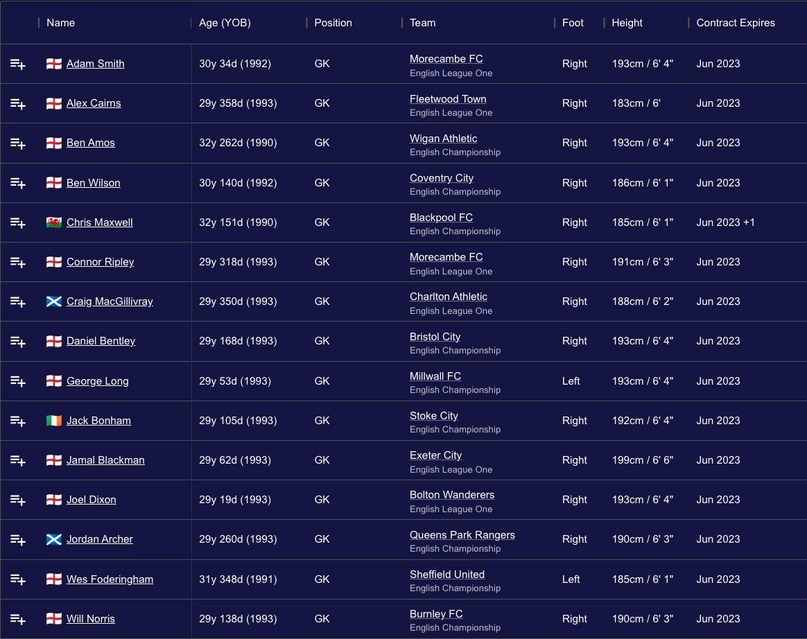 souscouting's tweet image. And in our final installment of these series, we have Championship and League One goalkeepers between 29 to 32 years old with contracts expiring in the summer in the @EFL.