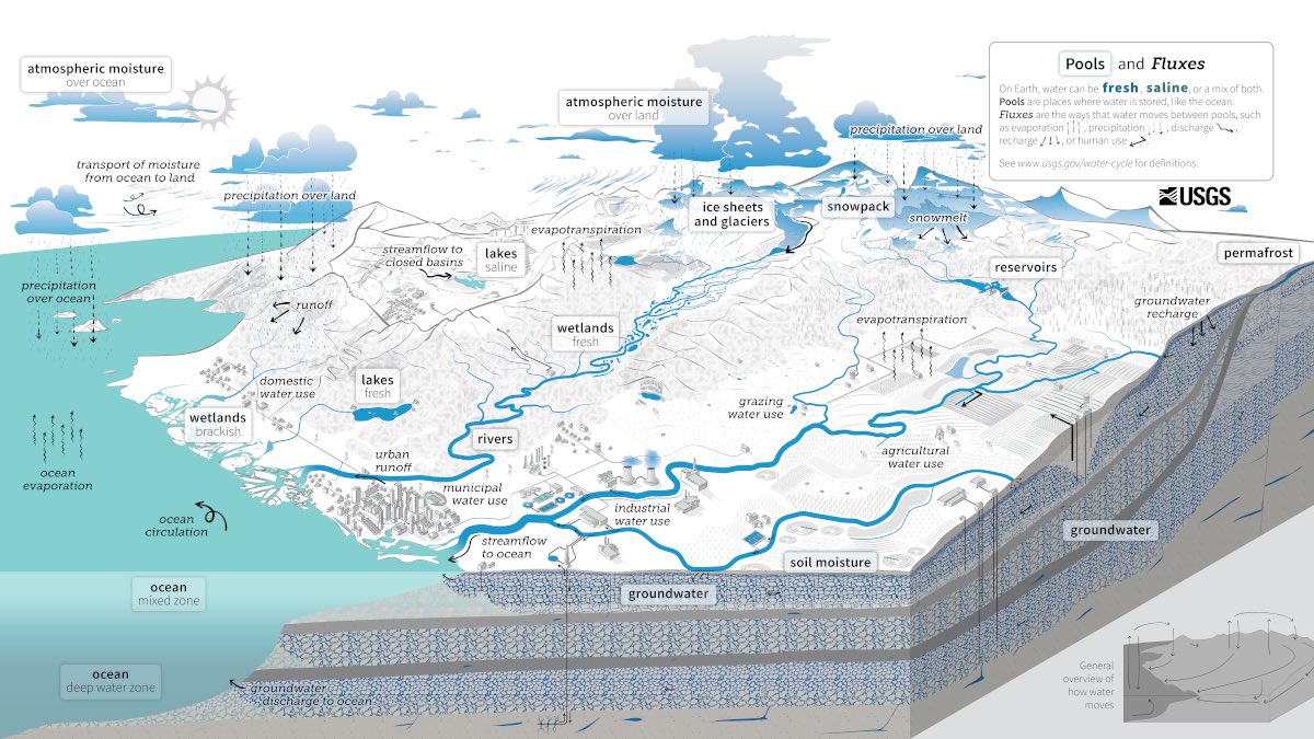 ben_a_rhoades's tweet photo. The new @USGS @USGS_Water water cycle diagram rocks
Check out the illustration right in the middle of fracking’s impact on groundwater. https://t.co/09WseIz5Cf
