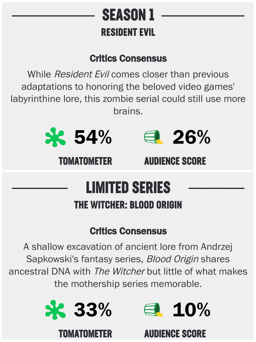 complecionista's tweet photo. The Witcher: A Origem ficou com uma avaliação pior que a série do Resident Evil, que também é da #netflix.
E a série ainda contava com um bom elenco e investimento.

#TheWitcherBloodOrigin
#TheWitcher https://t.co/TjGJhOyzQO